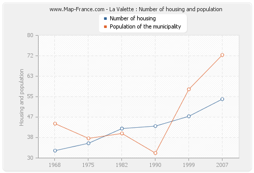 La Valette : Number of housing and population